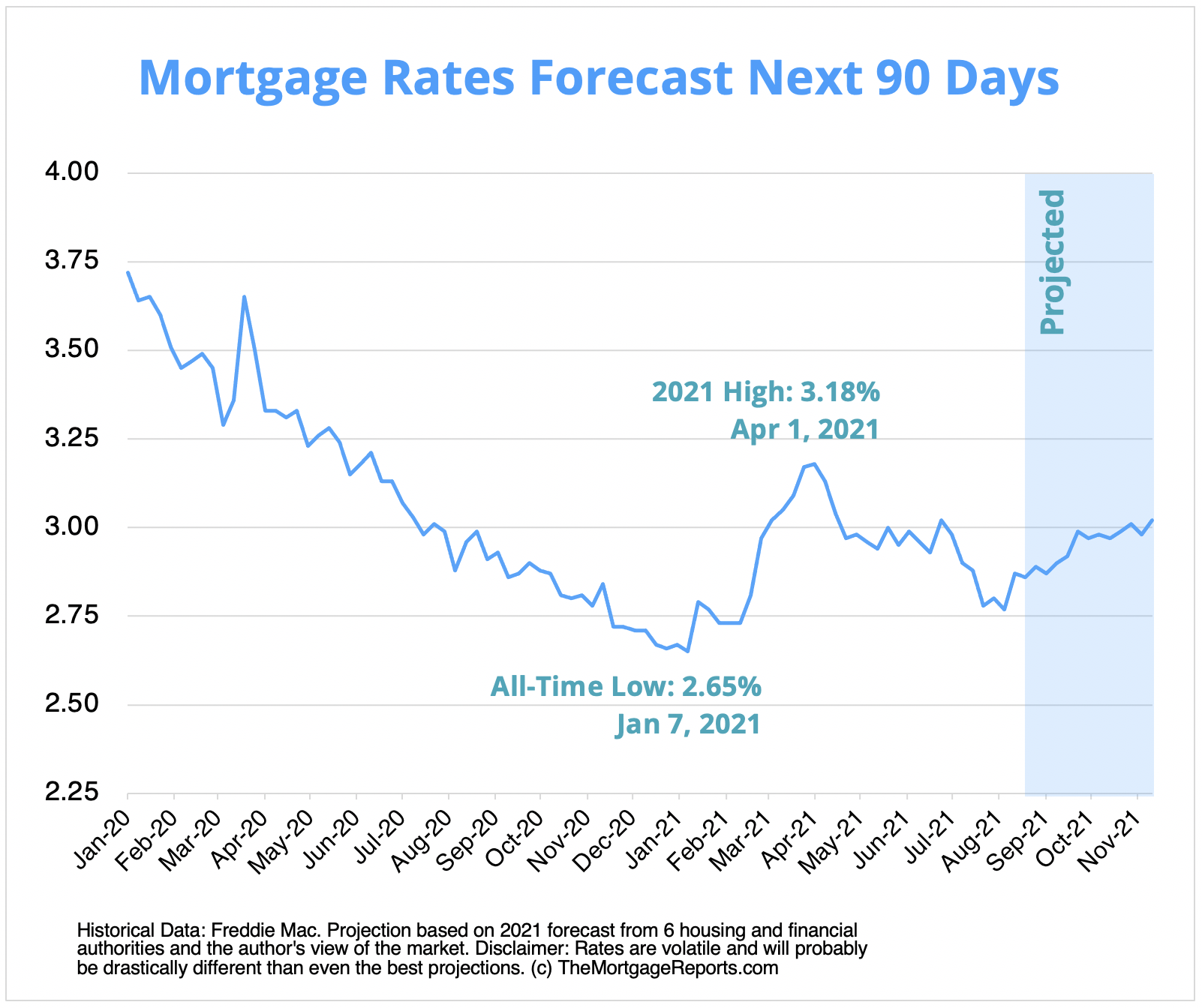 Mortgage interest rates forecast and trends: Will rates go down in September 2021?