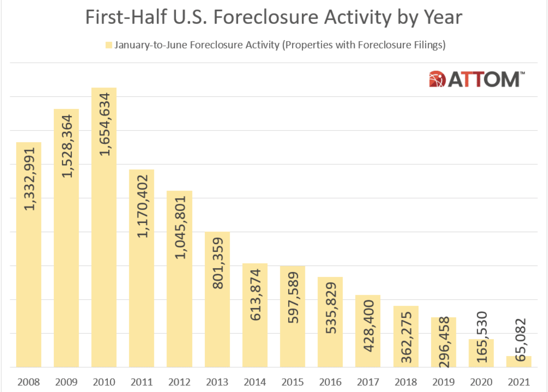 Foreclosure Activity at All-Time Low
