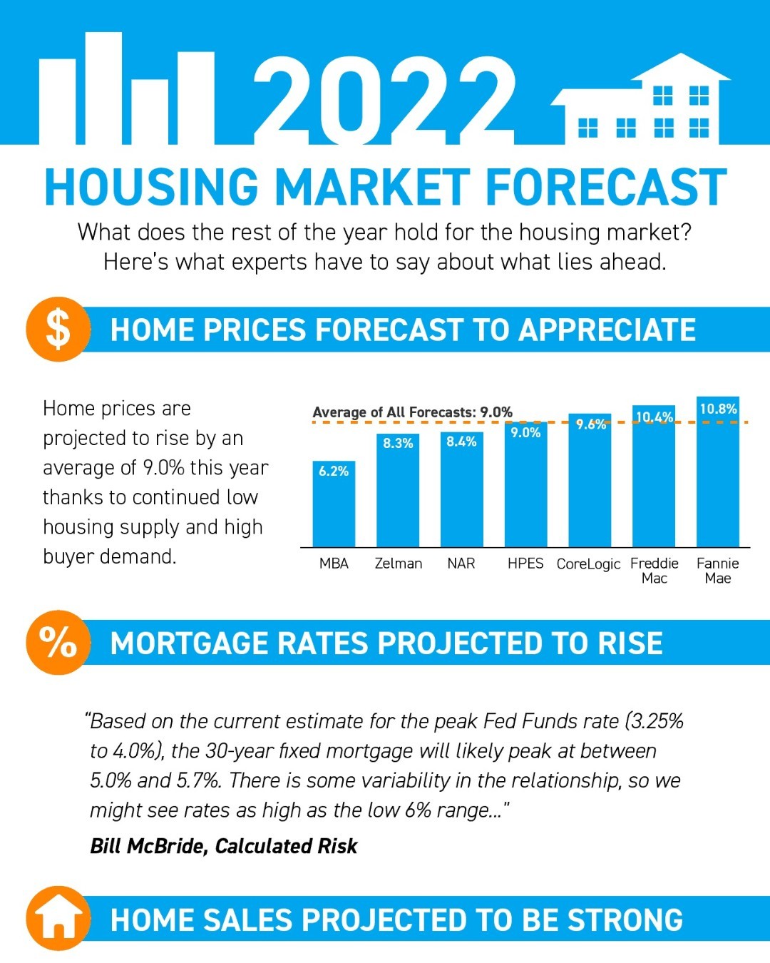 Home prices are projected to rise and so are mortgage rates. Experts are also forecasting another strong year for home sales... Ralene Nelson | DRE# 01503588 | Re/Max Grupe Gold | 707-334-0699 #riovistarealtor #riovistarealestate #realestatenews